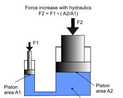 The Working and Usage Of Hydraulic Press